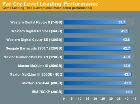 Far Cry Level Loading Performance